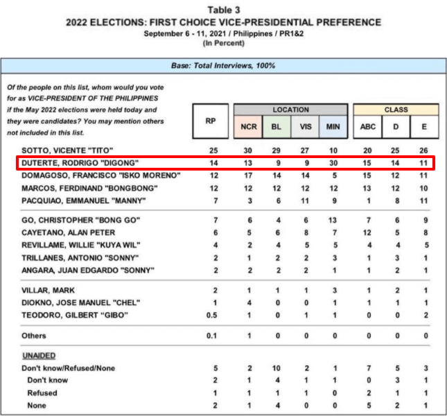 フィリピン副大統領選挙2022世論調査