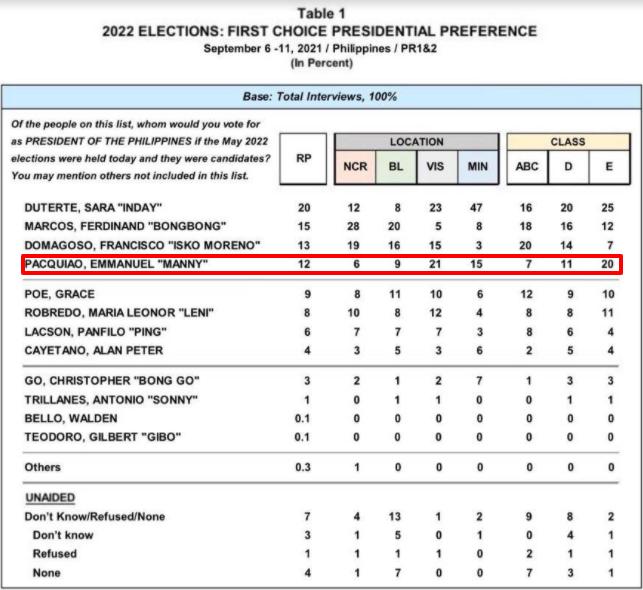 フィリピン大統領選挙2022世論調査
