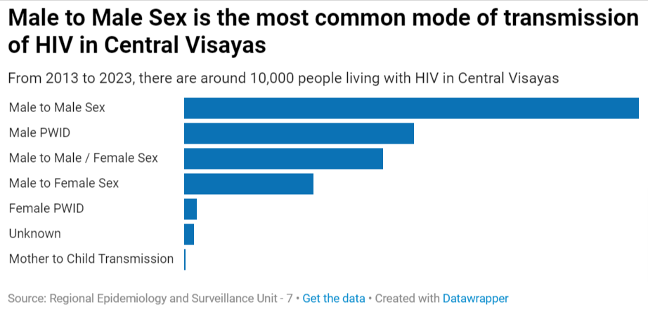 数字で見る：中部ビサヤ地方でHIV感染者増加